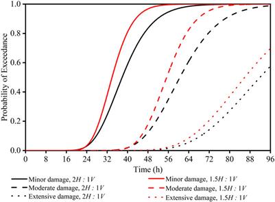 Fragility assessment for the rainfall-induced embankments on silty soils